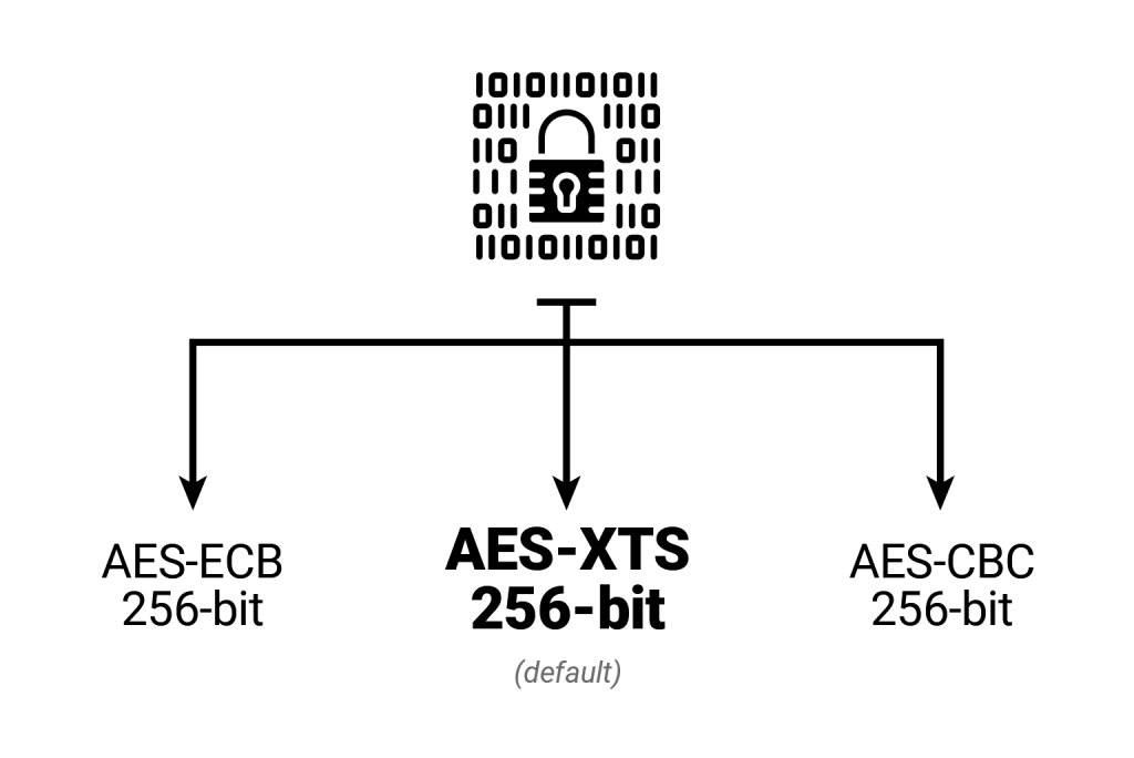 IST_diskAshur3_encryption-modes
